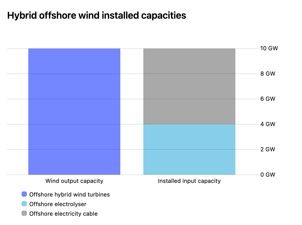 Hybrid offshore wind capacity